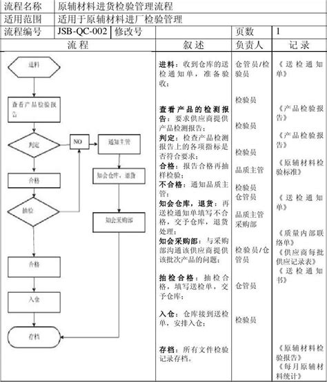 品质部品控部质管部工作流程word文档在线阅读与下载免费文档