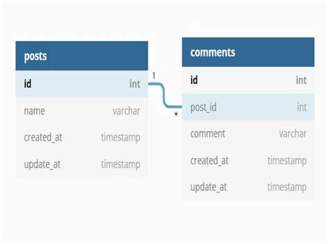 Laravel One To Many Eloquent Relationship ManhDan Blogs