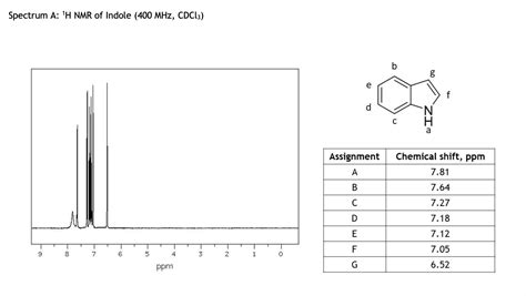 Solved 1 Predict The 1h Nmr Spectrum Of The Following