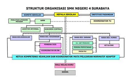 Struktur Organisasi Sekolah Smk Homecare24