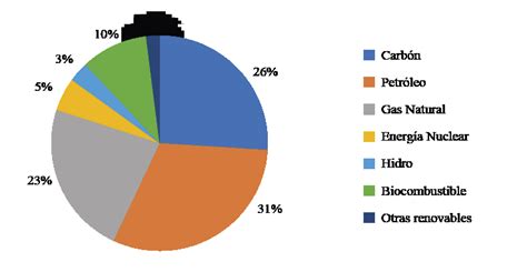 Composici N De La Matriz Energ Tica Mundial Fuente Elaborado Por