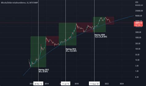 LOGARITHMIC TradingView