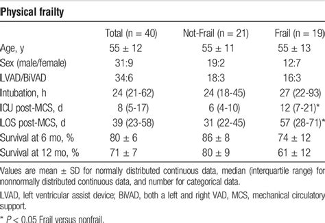 Reversibility Of Frailty After Bridge To Transplant Ventricular Assist