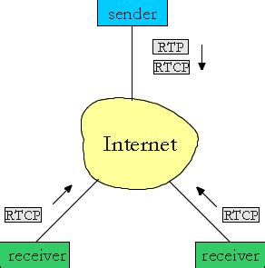 How Rtp Real Time Transport Protocol Works In Voip Pbxdom