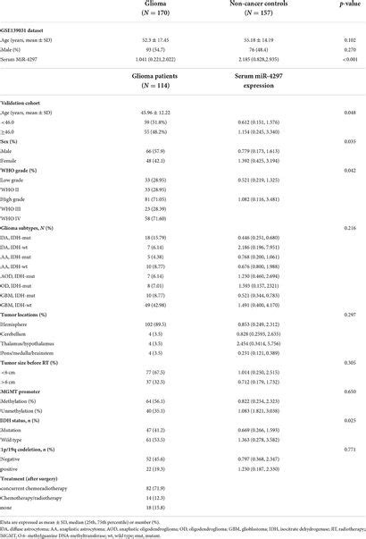 Frontiers Serum Microrna 4297 Is A Sex Specific Predictive Biomarker