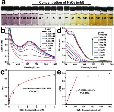 Figure 1 From Inducible Sequential Oxidation Process In Water Soluble