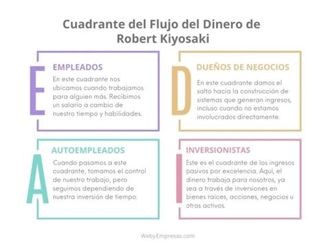 El Cuadrante Del Flujo Del Dinero De Robert Kiyosaki Una Gu A Para