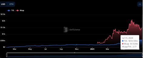 Ondo Price Prediction Ccn