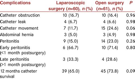 Comparison Of Complications Following Laparoscopic Versus Open Surgery