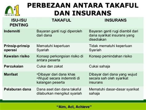 Perbezaan Takaful Dan Insurans Konvensional Perbezaan Takaful Dan Riset