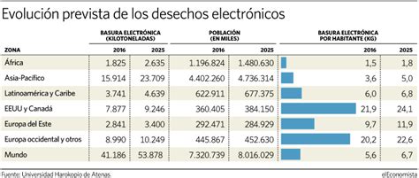 La basura electrónica mundial crecerá un 30 hasta 2025