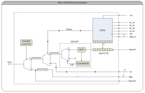 Hdlc Transmitter Architecture Download Scientific Diagram