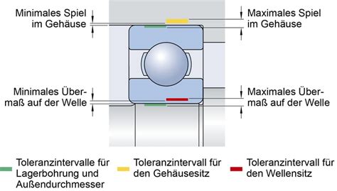 Toleranzen Und Passungen Skf Skf