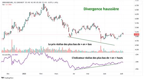 Comment Fonctionne L Indicateur Accumulation Distribution