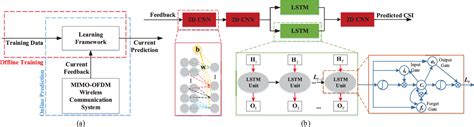 Deep Learning Based Channel Estimation Algorithm For Fast Time Varying