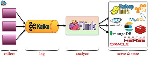 Apache Flink Architecture Tutorial CloudDuggu