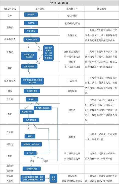 业务流程表word文档在线阅读与下载免费文档