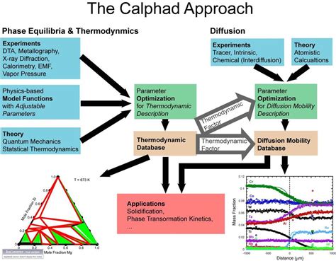 Thermodynamics Phase Diagrams