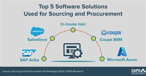 Top Procurement Software