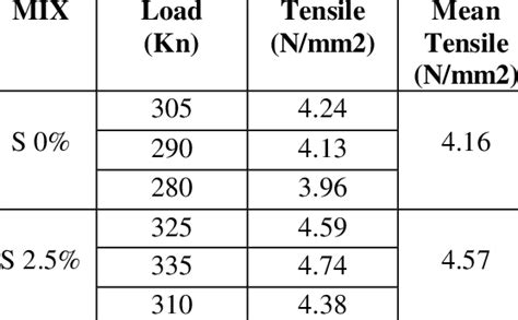 Split Tensile Strength At 28 Days Download Scientific Diagram