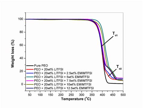 Tga Curves For Pure Peo And Of Peo Wt Litfsi X Wt