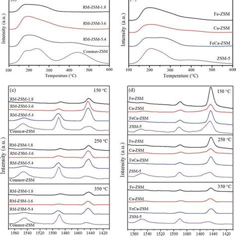 Nh 3 Tpd A And B And Py Ir Patterns C And D Of Different Zeolites Download Scientific