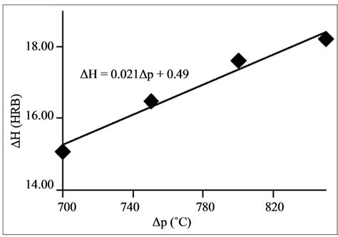 Numerical Optimization Of Sand Casting Parameters Using The Dantzigs