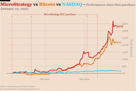 MicroStrategy’s Stock Price Up 339% Since Adding BTC to its Treasury