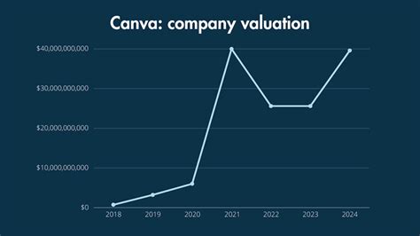 Canva Statistics The Essential Facts And Figures