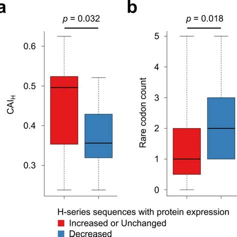 Pdf Developing A Codon Optimization Method For Improved Expression Of