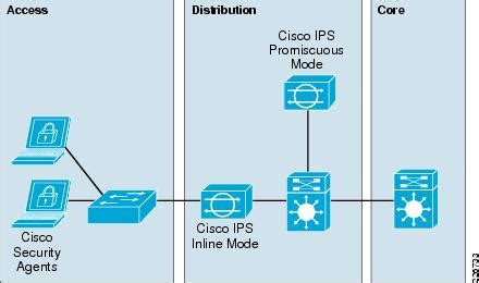 Cisco Safe Reference Guide Threat Control And Containment Design