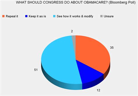 Jobsanger Obamacare Becoming More Accepted And Most Oppose Repeal