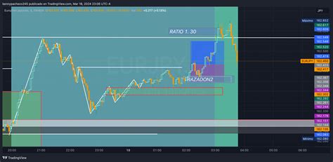 Oanda Eurjpy Chart Image By Kennypacheco Tradingview