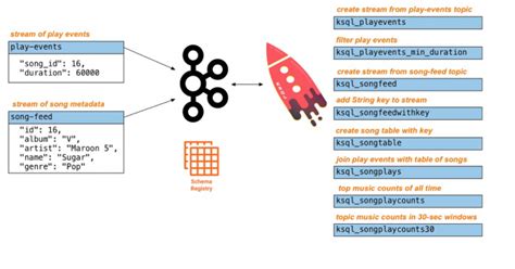 Hands On Building A Streaming Application With KSQL Confluent FR