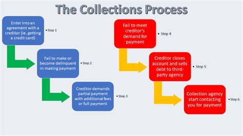 Debt Collection Process Flow Chart Collection Process Debt Credit Understanding Debtor Agency ...