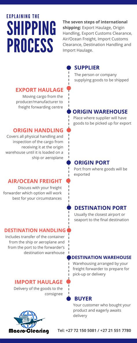 Freight Forwarding Process