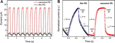 Transient Response Of Photodetectors Pds To Nm Illumination At