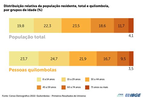 Quilombolas Educa Jovens Ibge