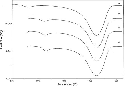 Dsc Endothermic Heat Flow Vs Temperature For Samples Heated For 10