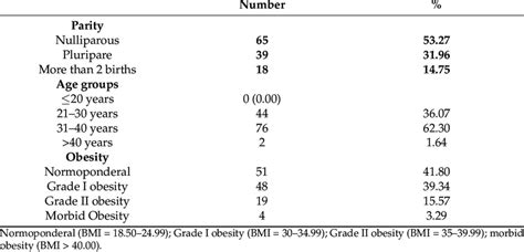 Maternal Characteristics Of The Gdm Group Download Scientific Diagram