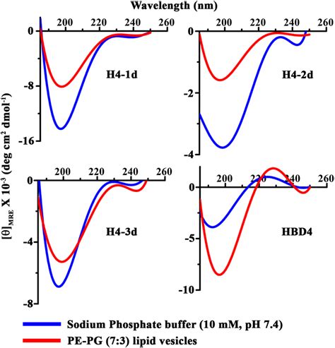 Circular Dichroism Cd Spectra Of Hbd And Its Analogs In Buffer And