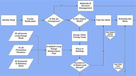 Keys To Improve Maintenance Workflow