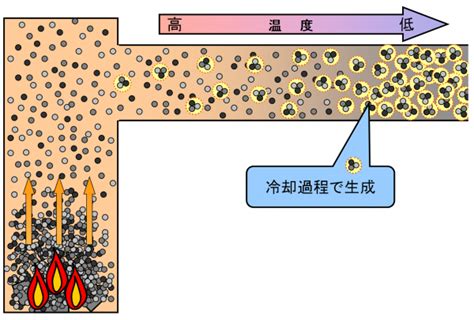 なぜ焼却炉から「ダイオキシン」がでてくるの？ 埼玉県環境科学国際センター