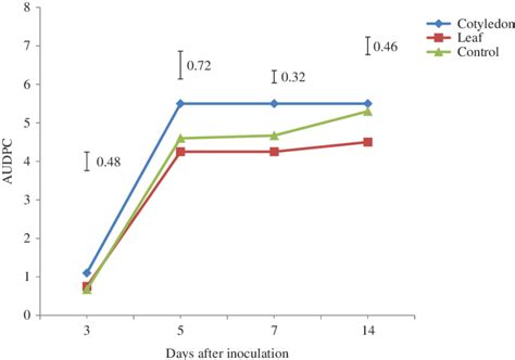 Pattern Of Area Under Disease Progress Curve AUDPC Of Plantlets