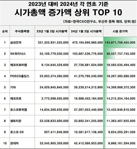 1년 새 삼성 시총 144조원 껑충lg·sk 시총 2위 쟁탈전 Zdnet Korea