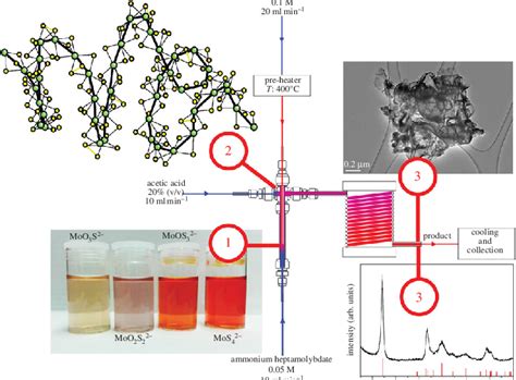 The Sequential Continuous Flow Synthesis Of Molybdenum Disulfide