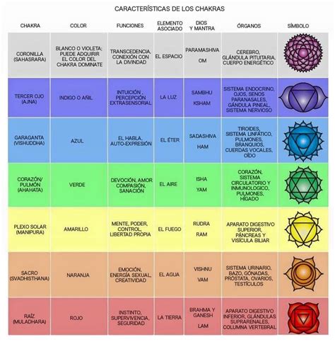 Los Chakras