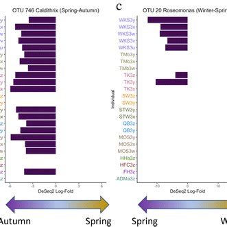 DeSeq2 Differential Abundance Analysis Of OTUs Between Pairwise