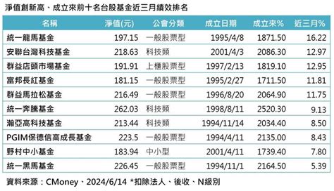 45萬人數錢！台股6檔基金「低調大賺逾2000」 財經 三立新聞網 Setncom