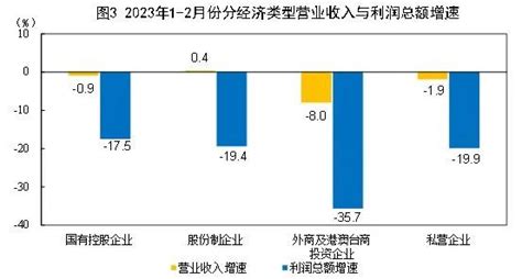 国家统计局：2023年1—2月份全国规模以上工业企业利润下降229 互联网数据资讯网 199it 中文互联网数据研究资讯中心 199it